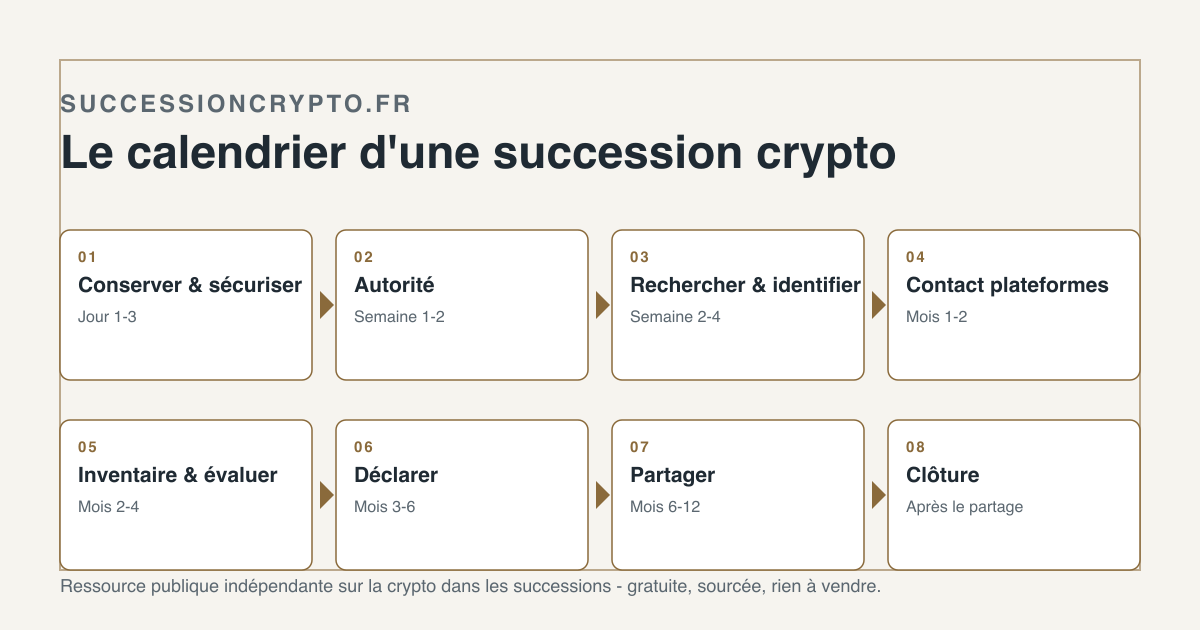 Le calendrier d'une succession crypto, du premier jour au partage